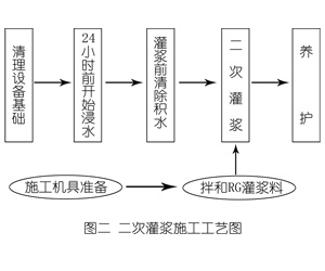 抱罗镇灌浆料施工工艺—文字完整版
